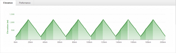This is what the profile for 6 x Mt. Donna Buang looks like.