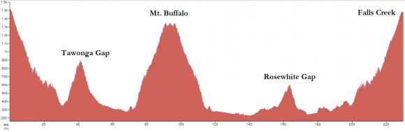 Profile of the revised 3 Peaks route for 2013.